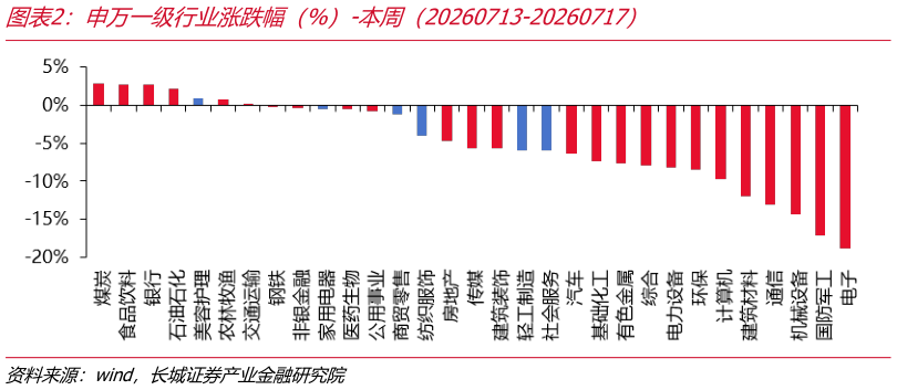 想问下各位网友申万一级行业涨跌幅（%）-本周（20260713-20260717）