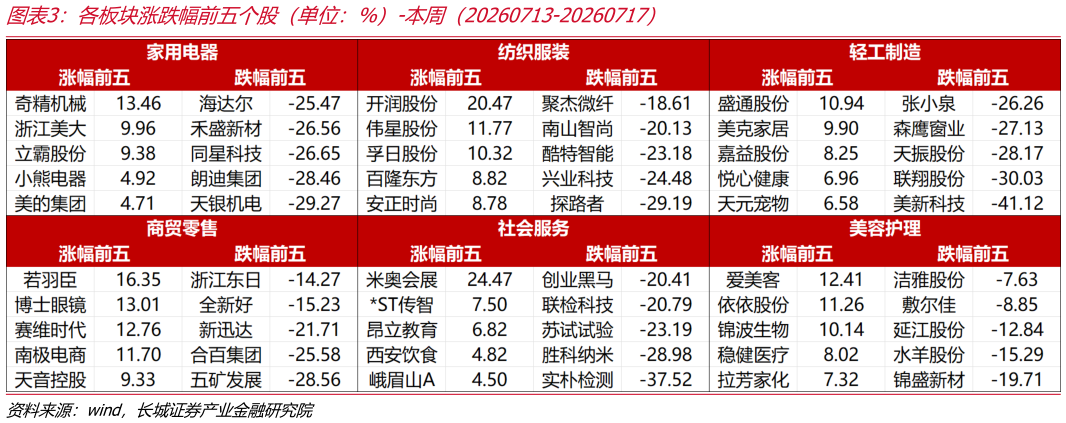 我想了解一下各板块涨跌幅前五个股（单位：%）-本周（20260713-20260717）