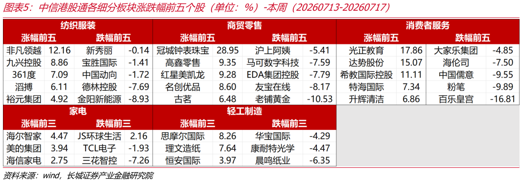 一起讨论下中信港股通各细分板块涨跌幅前五个股（单位：%）-本周（20260713-20260717）