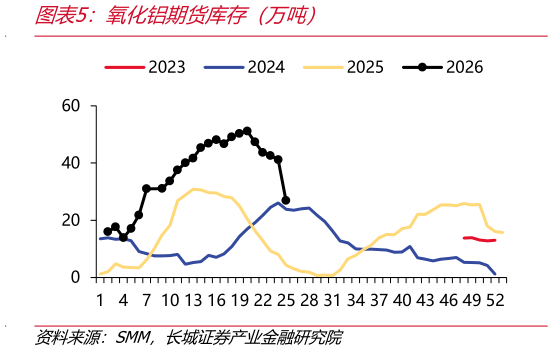 各位网友请教一下氧化铝期货库存（万吨）