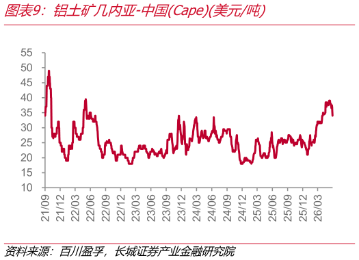 怎样理解铝土矿几内亚-中国Cape美元吨