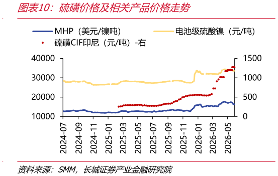 谁能回答硫磺价格及相关产品价格走势