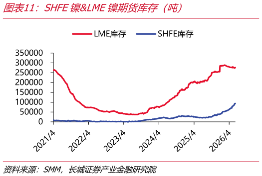 我想了解一下SHFE镍LME镍期货库存（吨）