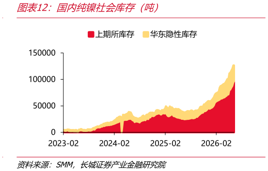 你知道国内纯镍社会库存（吨）