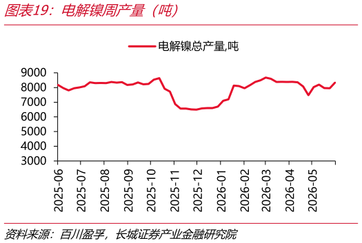谁知道电解镍周产量（吨）