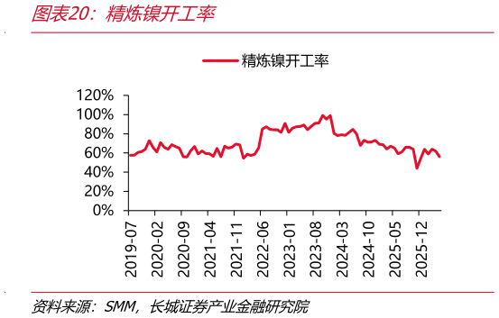各位网友请教一下精炼镍开工率