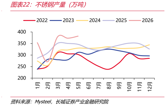 你知道不锈钢产量（万吨）