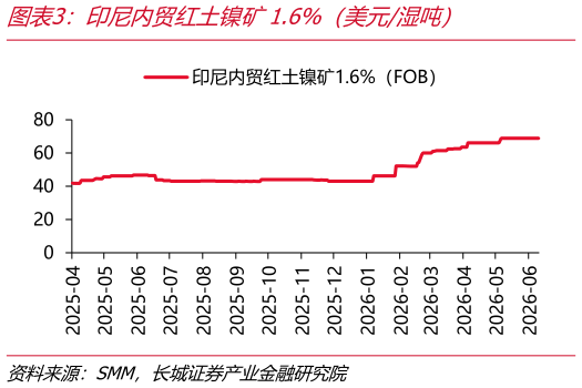 谁能回答印尼内贸红土镍矿1.6%（美元湿吨）