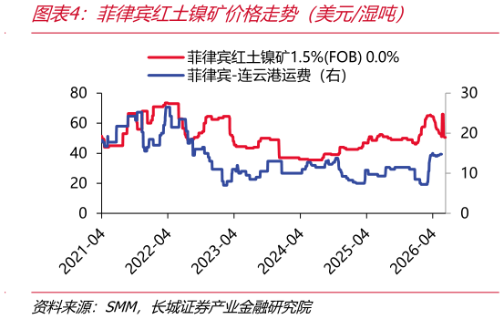 想关注一下菲律宾红土镍矿价格走势（美元湿吨）