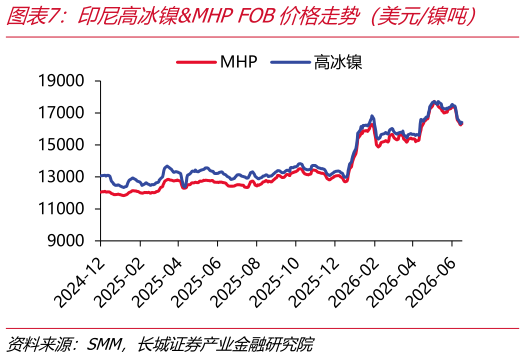 咨询下各位印尼高冰镍MHP FOB价格走势（美元镍吨）    电解镍成本及利润（元吨）
