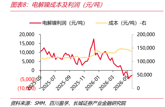 如何看待电解镍成本及利润（元吨）