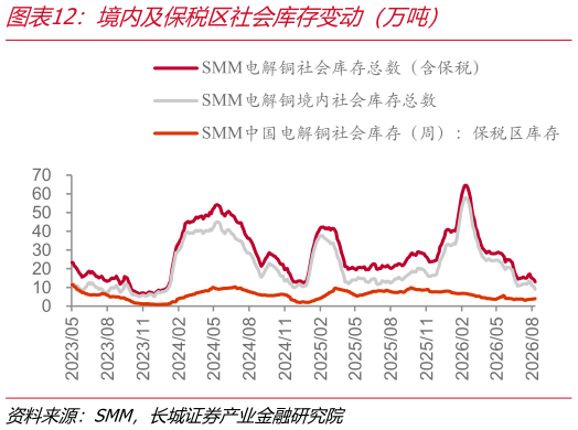 请问一下境内及保税区社会库存变动（万吨）