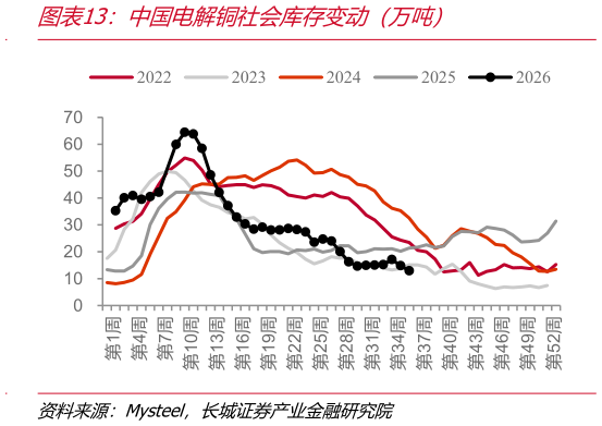 怎样理解中国电解铜社会库存变动（万吨）