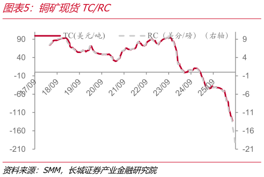 如何了解铜矿现货TCRC