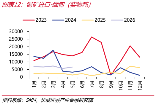 如何了解锡矿进口-缅甸（实物吨）