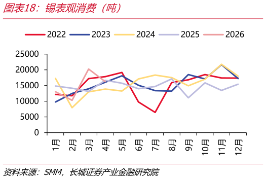 咨询大家锡表观消费（吨）