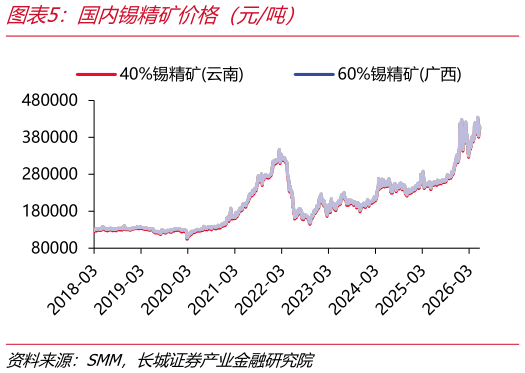 咨询下各位国内锡精矿价格（元吨）