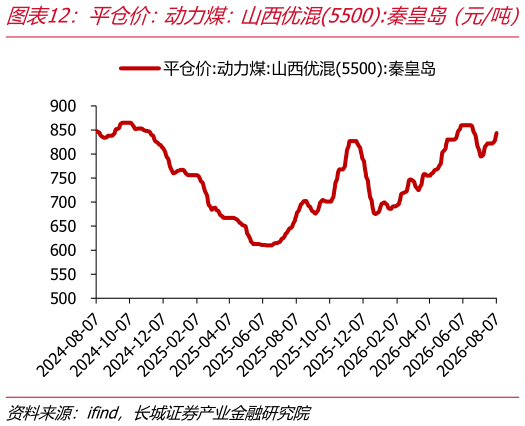 谁知道平仓价：动力煤：山西优混5500:秦皇岛（元吨）   库提价:动力煤:5500K:广州港（元吨）