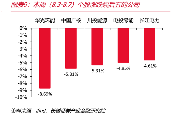 一起讨论下本周（8.3-8.7）个股涨跌幅后五的公司