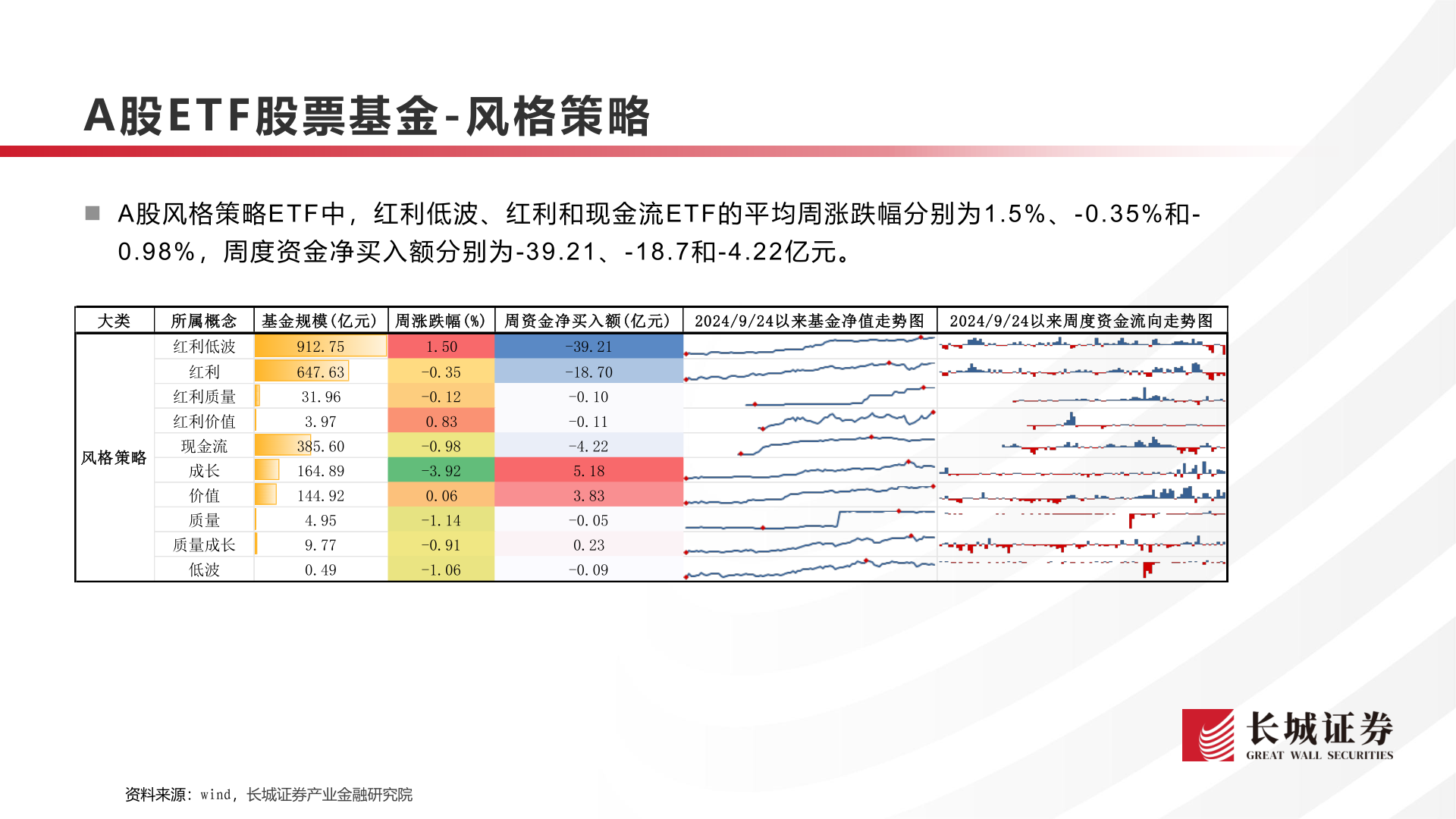 一起讨论下A股E T F 股票基金 - 风格策略