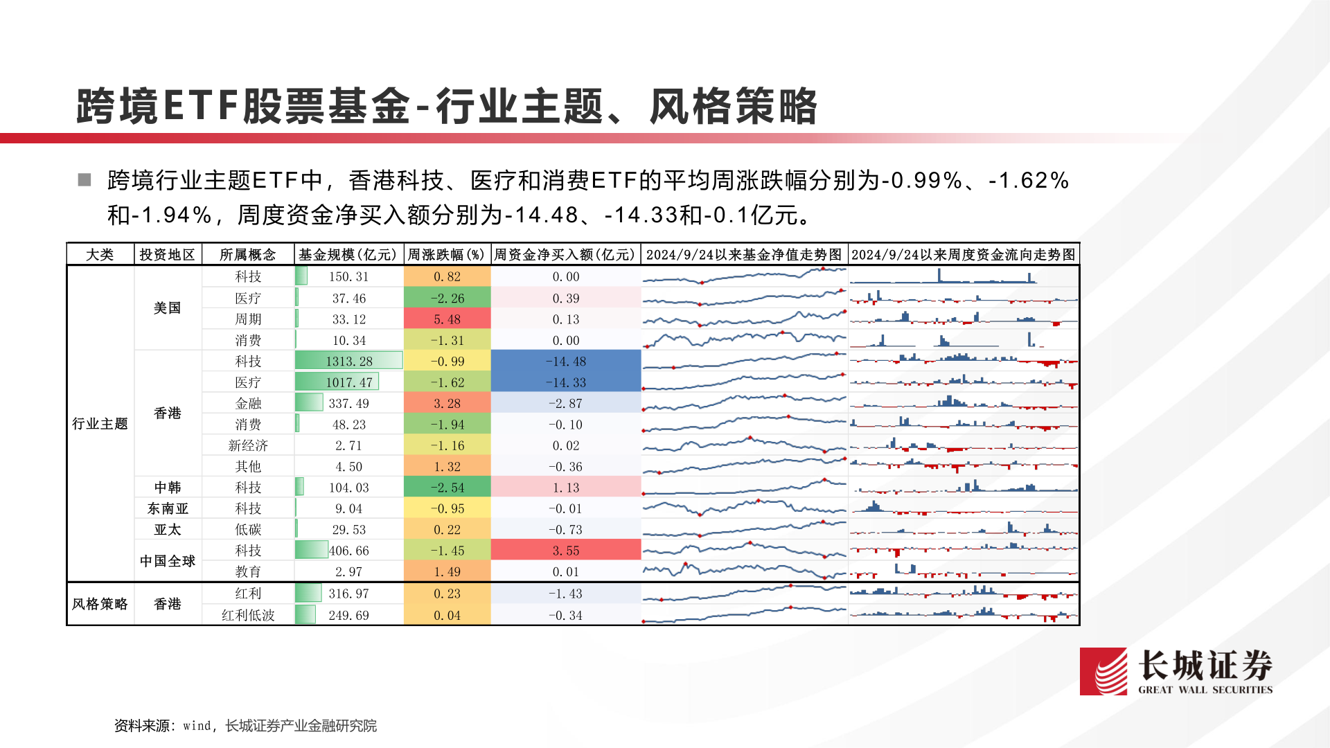 想关注一下跨境E T F 股票基金 - 行业主题、风格策略