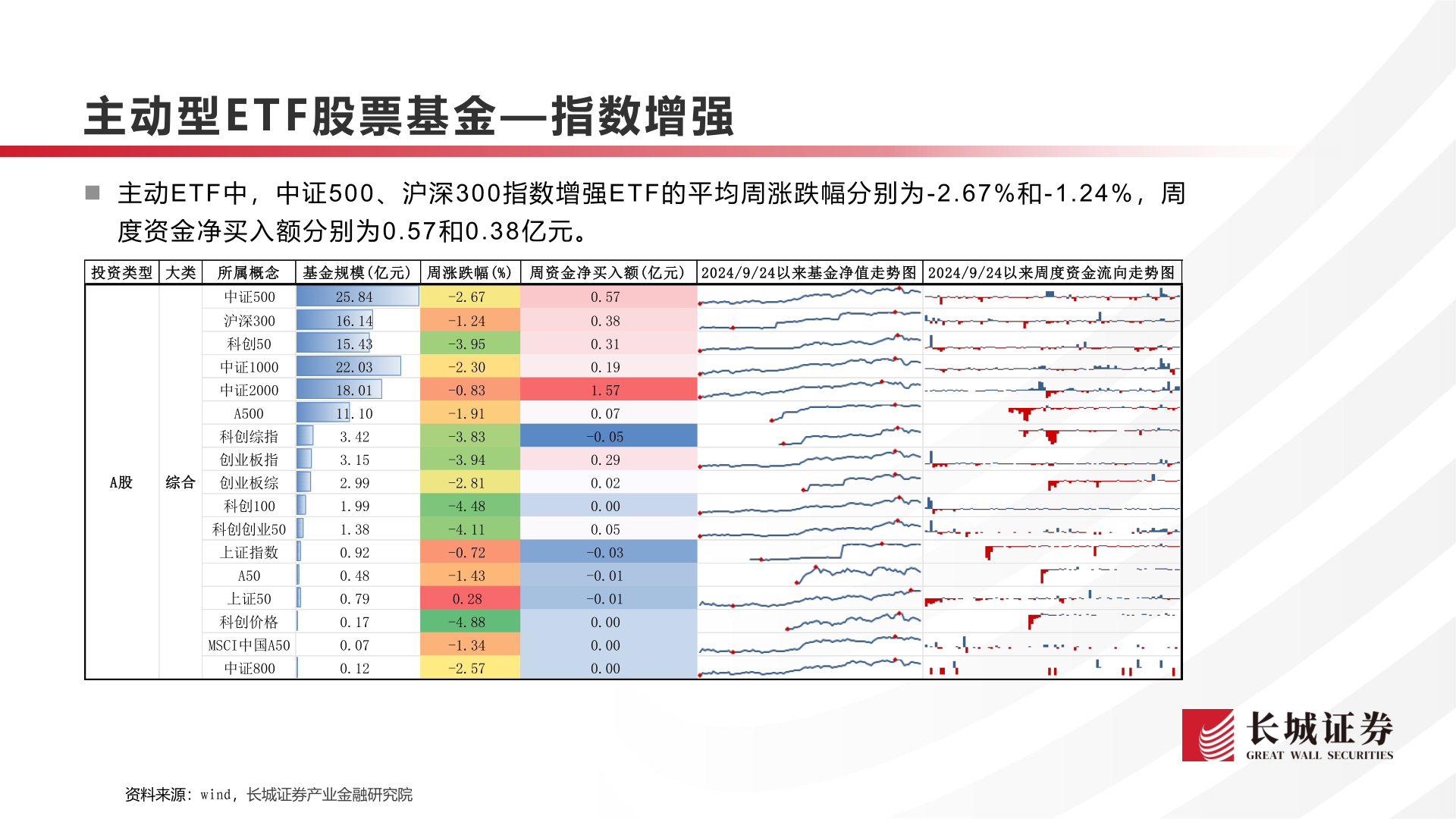 想问下各位网友主动型E T F 股 票 基 金— 指数增强