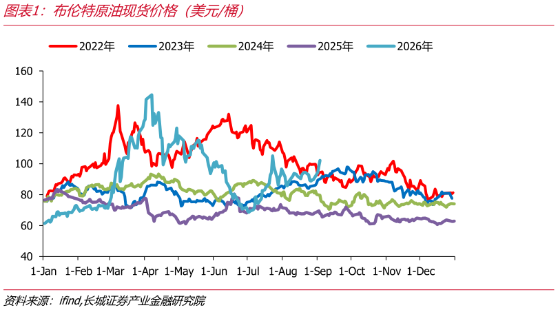如何解释布伦特原油现货价格（美元桶）