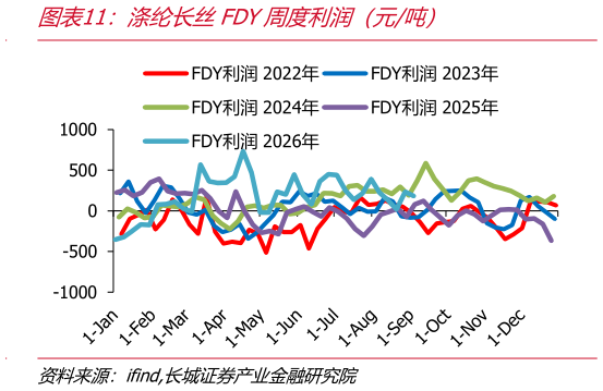 怎样理解涤纶长丝FDY周度利润（元吨）