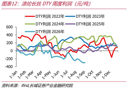 谁知道涤纶长丝DTY周度利润（元吨）