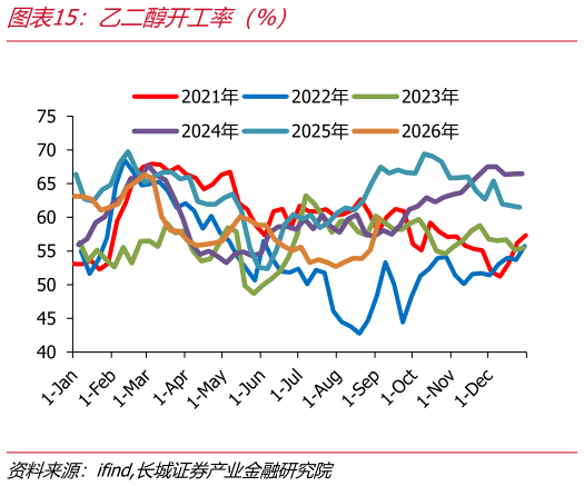 我想了解一下乙二醇开工率（%）