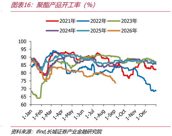 怎样理解聚酯产品开工率（%）