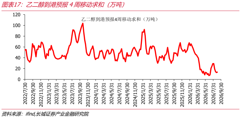 我想了解一下乙二醇到港预报4周移动求和（万吨）