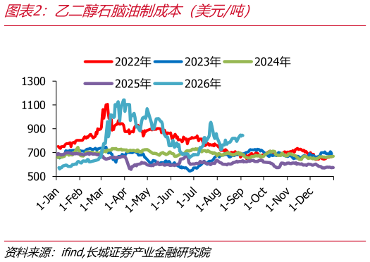 如何了解乙二醇石脑油制成本（美元吨）