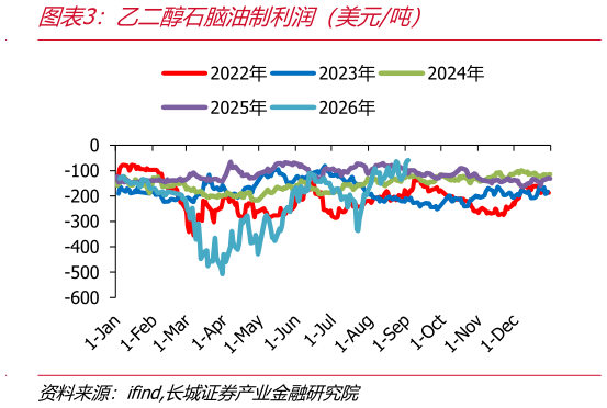 如何了解乙二醇石脑油制利润（美元吨）