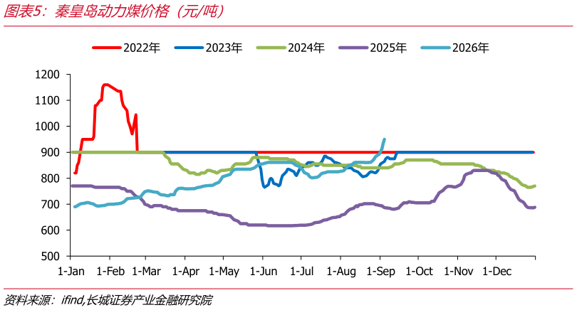 各位网友请教一下秦皇岛动力煤价格（元吨）