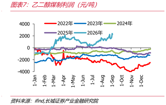 一起讨论下乙二醇煤制利润（元吨）