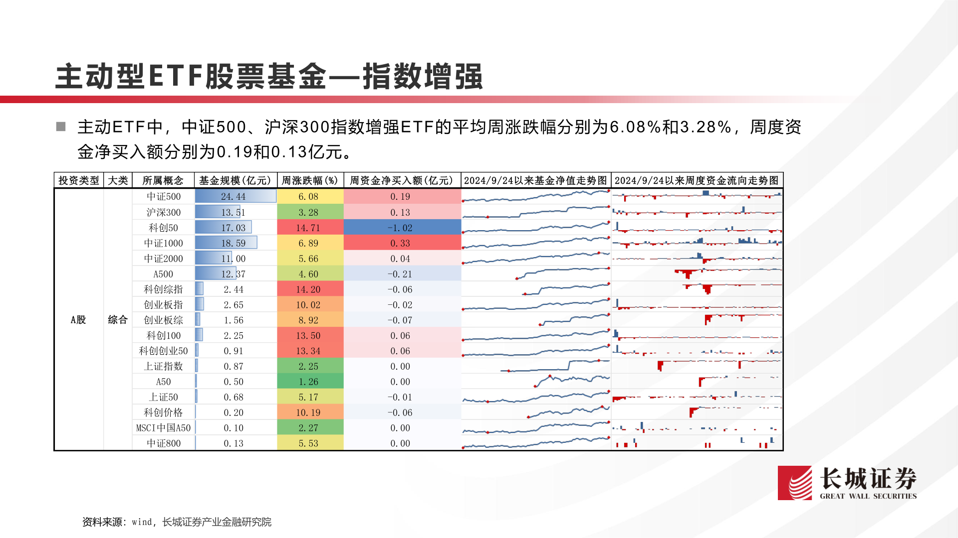 咨询大家主动型E T F 股 票 基 金— 指数增强