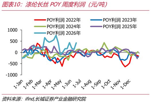 如何才能涤纶长丝POY周度利润（元吨）