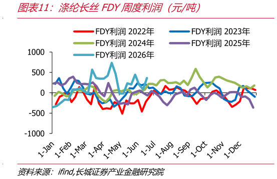 如何解释涤纶长丝FDY周度利润（元吨）