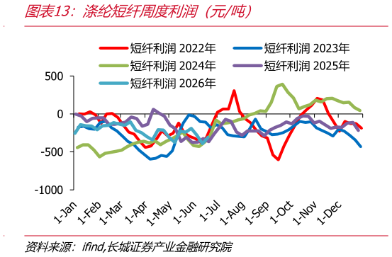 怎样理解涤纶短纤周度利润（元吨）