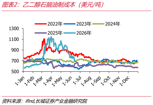 谁能回答乙二醇石脑油制成本（美元吨）