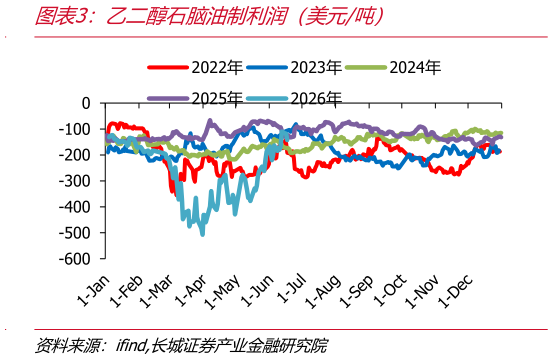 各位网友请教一下乙二醇石脑油制利润（美元吨）