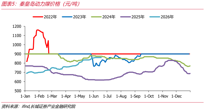 如何才能秦皇岛动力煤价格（元吨）