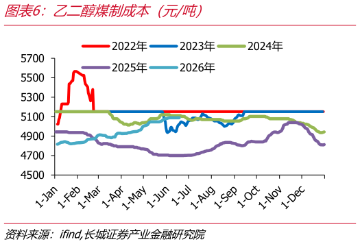 我想了解一下乙二醇煤制成本（元吨）