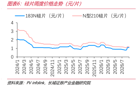 谁能回答硅片周度价格走势（元片）