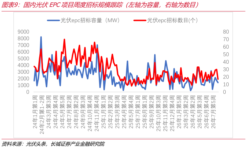 各位网友请教一下国内光伏EPC项目周度招标规模跟踪（左轴为容量，右轴为数目）