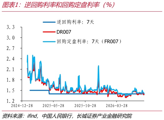 谁知道逆回购利率和回购定盘利率（%）