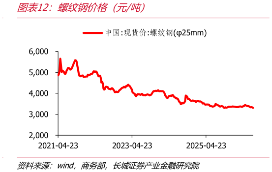 请问一下螺纹钢价格（元吨）