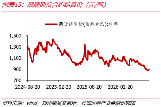 怎样理解玻璃期货合约结算价（元吨）