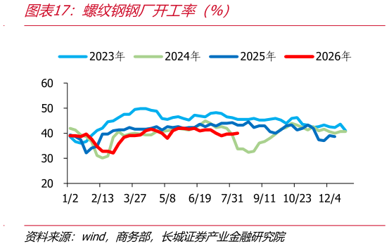 如何了解螺纹钢钢厂开工率（%）